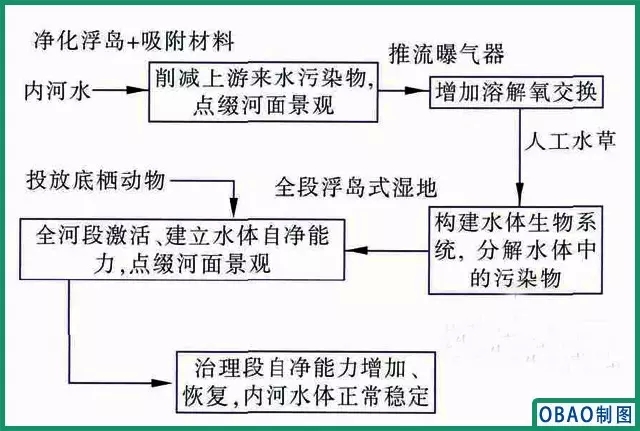 内河水环境生态处理工艺流程