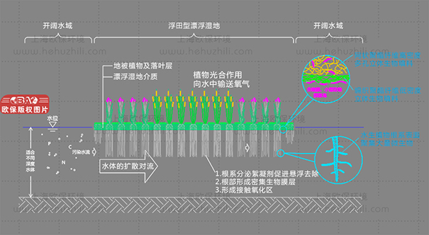 复合纤维浮动湿地净水原理