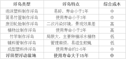 浮田型浮动湿地与传统生态浮岛对比表