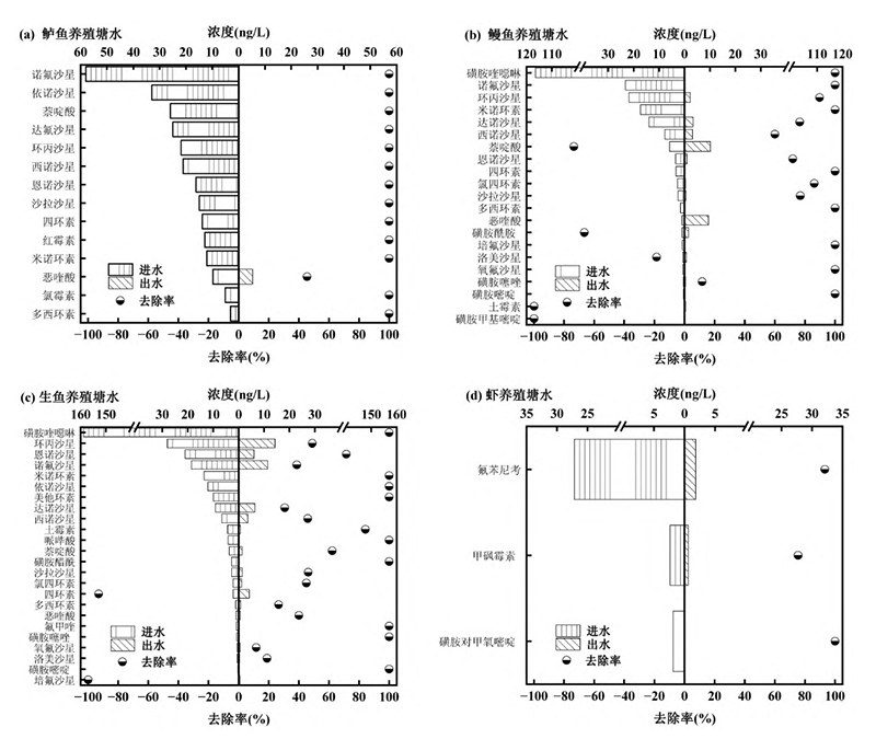 复合滤坝对鲈鱼养殖塘水、鳗鱼养殖塘水、生鱼养殖塘水和虾养殖塘水中各类别抗生素的浓度去除情况 复合滤坝对鲈鱼养殖塘水、鳗鱼养殖塘水、生鱼养殖塘水和虾养殖塘水中各类别抗生素的浓度去除情况