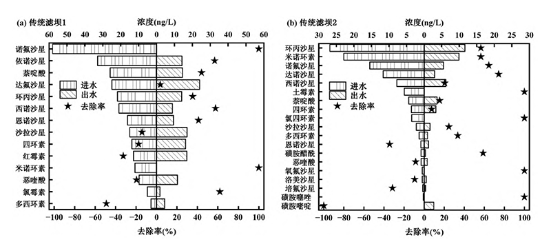 传统滤坝 1 和传统滤坝 2 对抗生素各种类浓度去除情况 传统滤坝 1 和传统滤坝 2 对抗生素各种类浓度去除情况