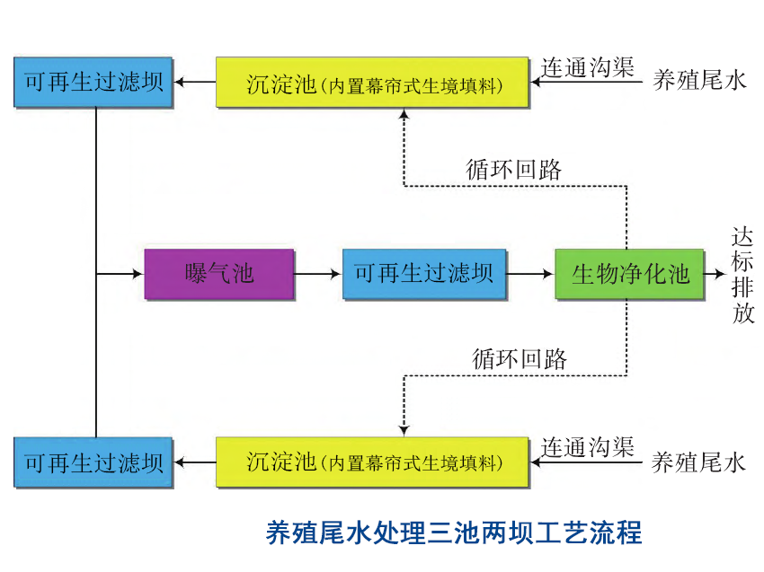 养殖尾水处理三池两坝工艺流程