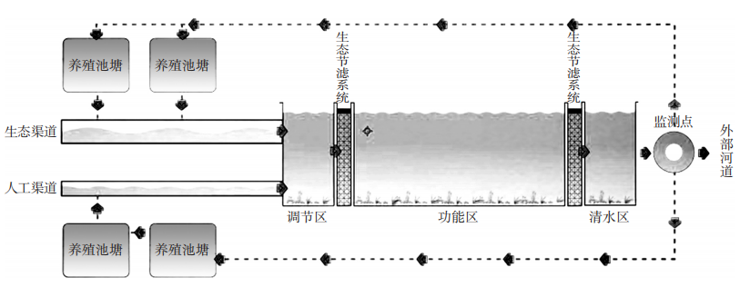 “微生物+三水共治”工艺流程 “微生物+三水共治”工艺流程