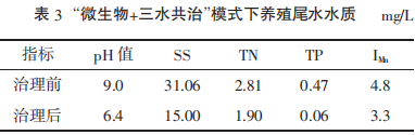 “微生物+三水共治”模式下养殖尾水水质 “微生物+三水共治”模式下养殖尾水水质